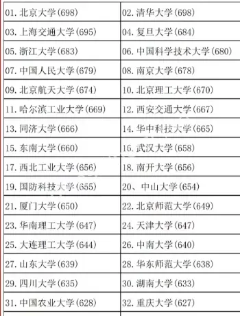新大学分数超越985投档对比
